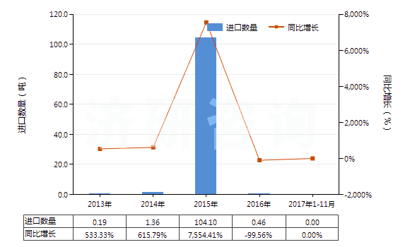 2013-2017年11月中國3,4-二氯三氟甲苯(HS29039920)進口量及增速統(tǒng)計